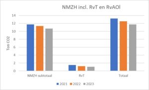 grafiek waarin de ton Co2 per jaar van de NMZH (Inclusief de RvT en de RvAO) te zien is. In deze grafiek is te zien dat de NMZH vanaf 2021 ieder jaar langzaam dalen in onze Co2 uitstoot. 